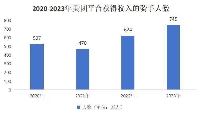美团745万骑手收入大曝光，透露了哪些重要信息？