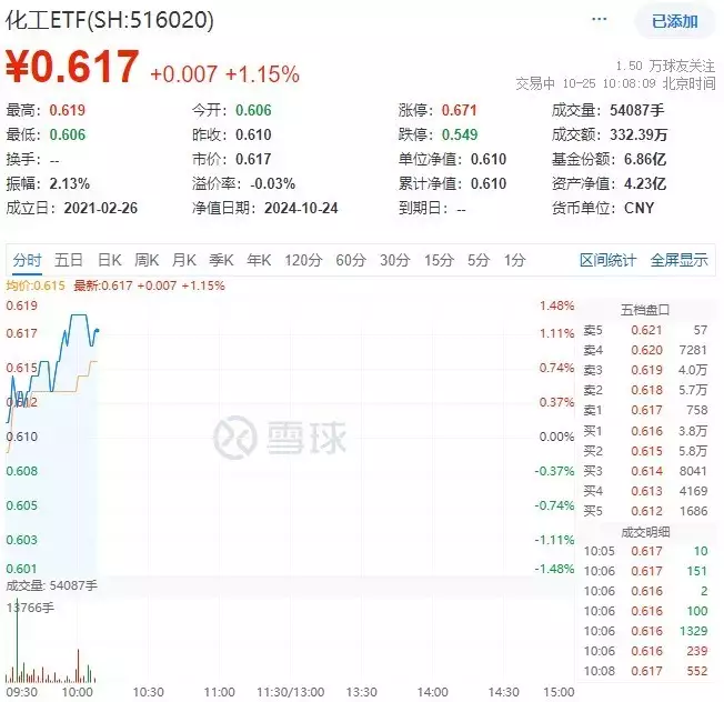 化工ETF盘中资讯|锂电持续发力，龙头个股最高飙涨超8%！化工板块开盘猛拉，化工ETF（516020）盘中上探1.48%！