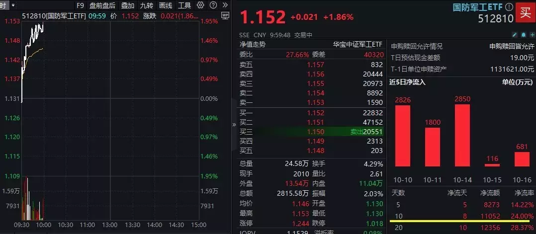 【盘中资讯】国防军工ETF|国防军工强势反弹，中国长城、光启技术涨停！国防军工ETF（512810）拉涨近2%！今日穿搭分享