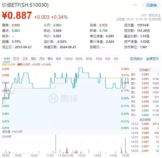 ETF盘后资讯|高股息叒脱手，银行一马当先，价值ETF（510030）逆市收红！机构：高股息红利资产配置逻辑或并未发生破坏8000农民工“造假名画”，卖往全球赚上千万，领头人被称中国梵高（新闻资讯一点