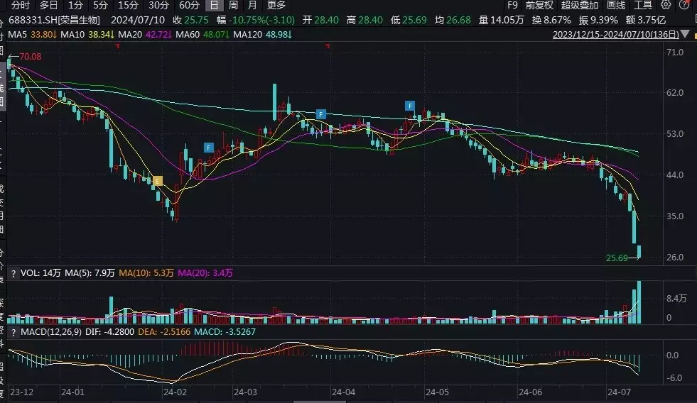 V观财报|股价大跳水!荣昌生物召集数百家机构开电话会,实控人急抛增持计划央视的美女主持,长得太漂亮了,网友:比董卿、周涛还漂亮 第2张 V观财报|股价大跳水!荣昌生物召集数百家机构开电话会,实控人急抛增持计划央视的美女主持,长得太漂亮了,网友:比董卿、周涛还漂亮 第2张