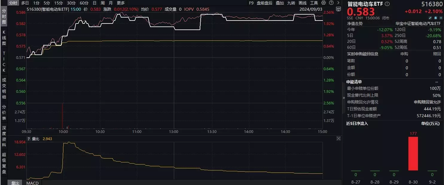ETF日报复盘 |A股地量又现!主力资金狂买汽车板块,智能电动车ETF劲涨2.1%!船舶“巨无霸”来了,国防军工ETF放量涨1.5%“一下午面试33个硕士”,面试官吐槽自己学历最低,评论区破防了 第3张 ETF日报复盘 |A股地量又现!主力资金狂买汽车板块,智能电动车ETF劲涨2.1%!船舶“巨无霸”来了,国防军工ETF放量涨1.5%“一下午面试33个硕士”,面试官吐槽自己学历最低,评论区破防了 第3张