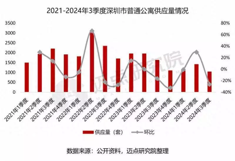 2024年深圳市住房租赁市场分析报告