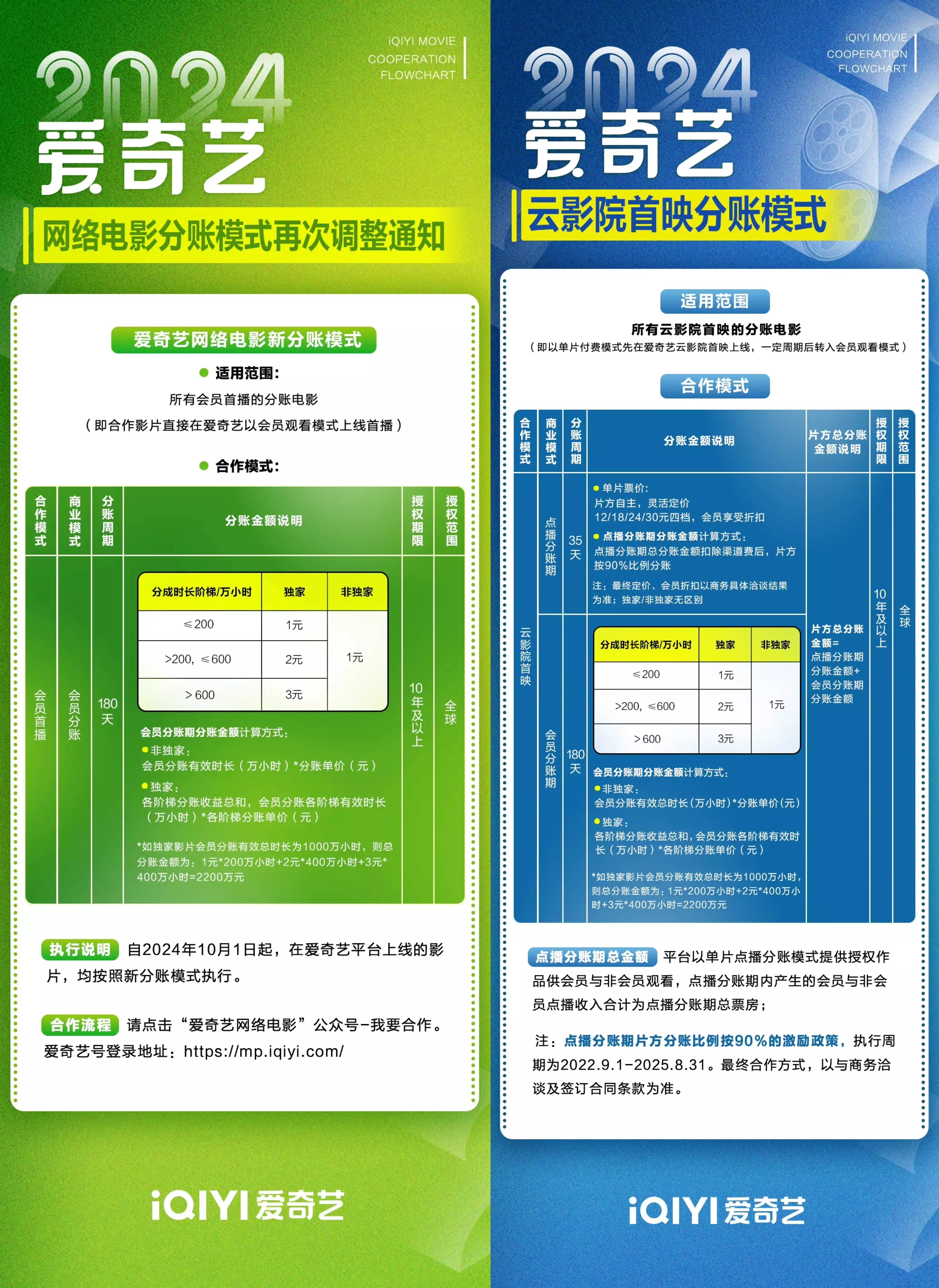 爱奇艺网络大电影分成模