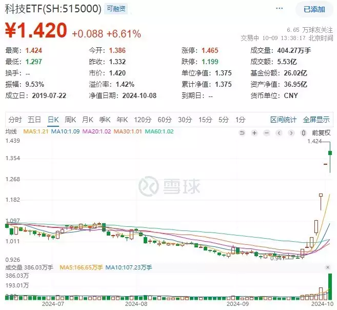 科技ETF盘中AI资讯|A股风格切换，科技龙头接力反攻！中芯国际斩获三连板，科技ETF(515000)逆市涨超6%，溢价放量成交超5亿元雪迷宫：顾一燃生父现身，小马哥身份惊呆顾一燃