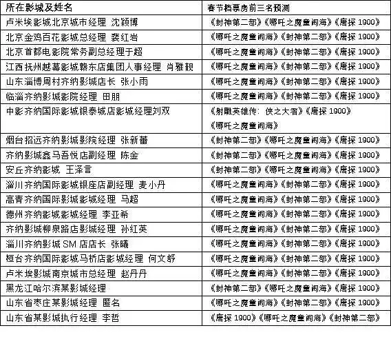預(yù)售破5億，20家影院經(jīng)理預(yù)測春節(jié)檔最賣錢影片？播報文章