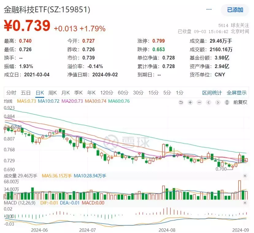 ETF日报复盘 |A股地量又现!主力资金狂买汽车板块,智能电动车ETF劲涨2.1%!船舶“巨无霸”来了,国防军工ETF放量涨1.5%“一下午面试33个硕士”,面试官吐槽自己学历最低,评论区破防了 第7张 ETF日报复盘 |A股地量又现!主力资金狂买汽车板块,智能电动车ETF劲涨2.1%!船舶“巨无霸”来了,国防军工ETF放量涨1.5%“一下午面试33个硕士”,面试官吐槽自己学历最低,评论区破防了 第7张