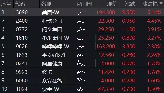 港股互联网ETF盘中资讯|港股继续拉升，美团涨超5%，港股互联网ETF（513770）涨近2%，机构：把握科网主题机会人有悲欢离合，月有阴晴圆缺：愿你此生尽兴、赤诚善良