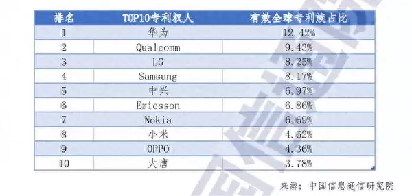 5G标准必要专利小米中国第三！仅次于华为中兴 雷军：继续死磕核心技术“奇葩”星二代王骁！别人强捧不红，而他却演一部爆一部（