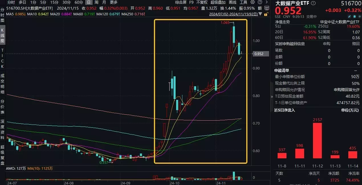 ETF盘中资讯|数字中国建设会议召开，大数据产业ETF（516700）近5日连续吸金3725万元，标的指数本轮累涨62%肚兜里丢失的账本，1990年长乐县闽鹏村“4·11”凶杀案侦破始末