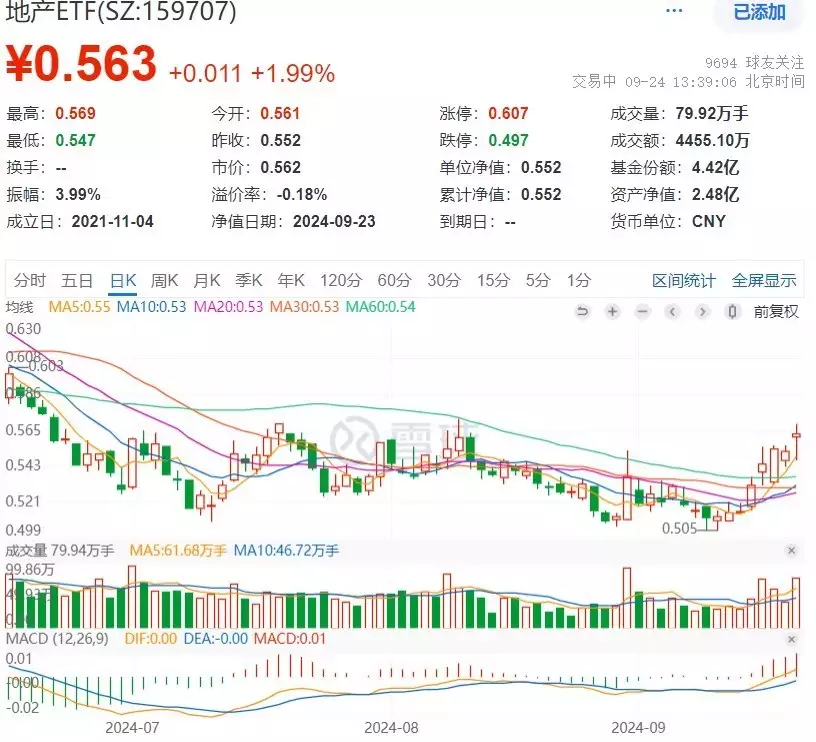 地产ETF盘中AI资讯|冲击八连阳！政策力度超预期，地产午后回升！万科A涨超2%，地产ETF（159707）放量上扬2.54%为何始终找不到外星人？科学家提出新观点，颠覆人们认知！
