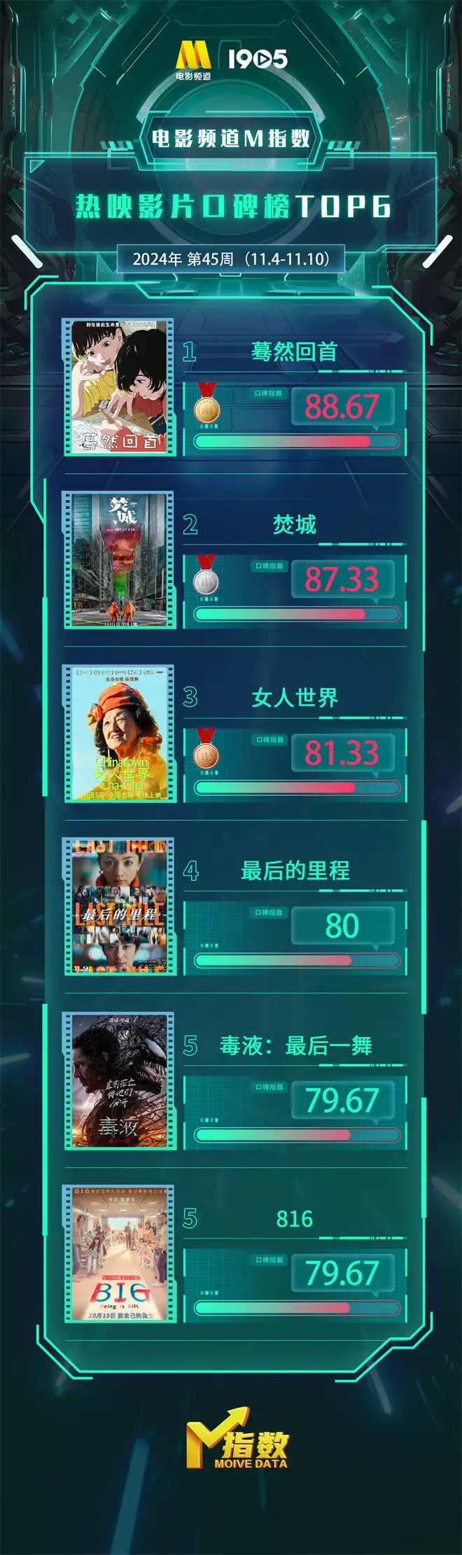 电影频道M指数2024年第45周热映影片口碑榜发布海边拍照 很喜欢内调带来的干净通透感