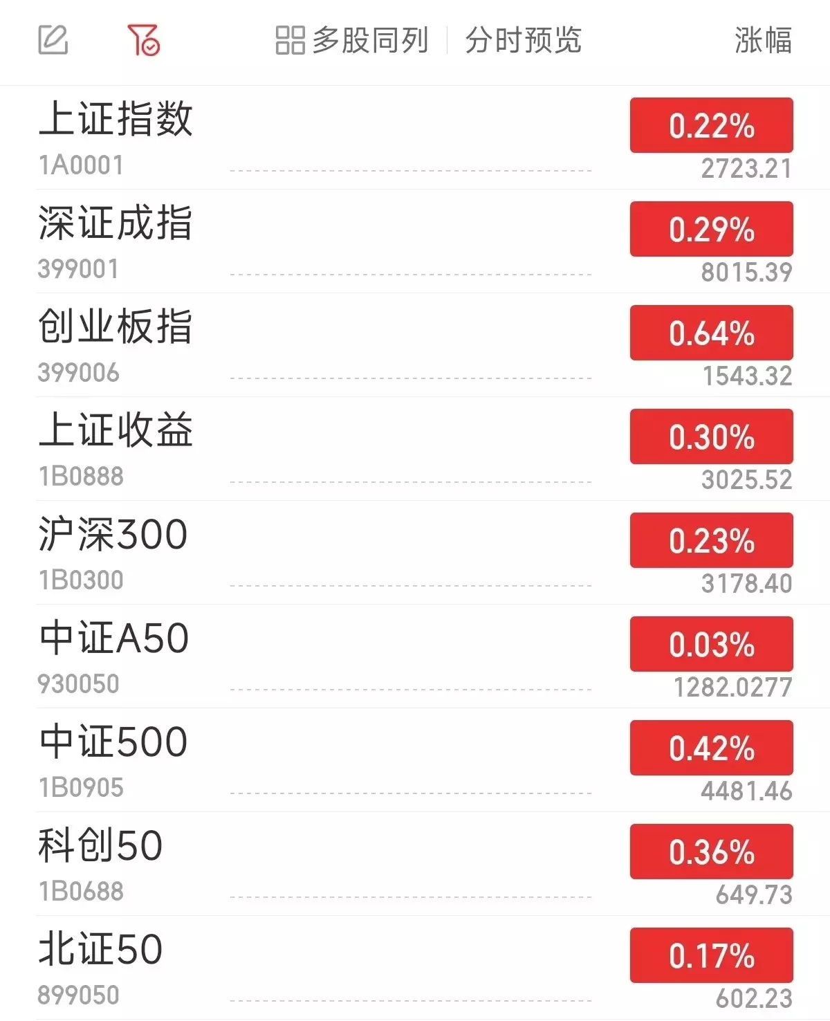 A股三大指数集体高开 中国船舶复牌涨超7%女人开始暴瘦的六个表现！