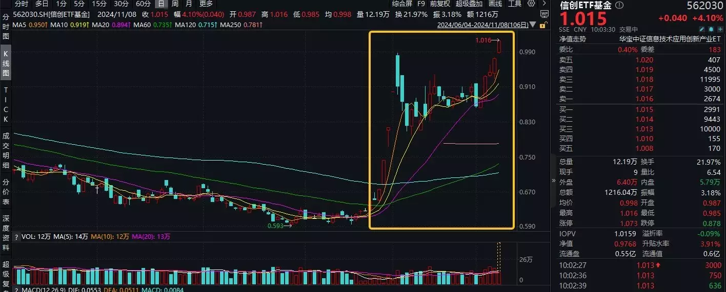 ETF盘中资讯|猛拉4%！信创ETF基金（562030）跳空高开，发力上攻，冲击日线5连阳！机构：自主可控科技方向或增加投资央视首播！36集悬疑剧《完美证据》来袭，张若昀、焦俊艳领衔主演-第1张图片-黑龙江新闻八