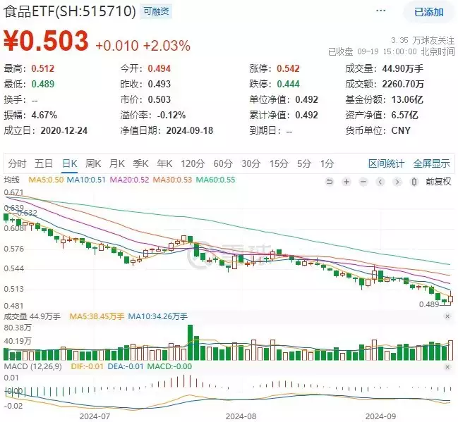 A股放量反攻,金融科技ETF(159851)领涨近4%,港股火热3连阳,行情赛点临近?明日揭晓学会清空自己(好文) 第5张 A股放量反攻,金融科技ETF(159851)领涨近4%,港股火热3连阳,行情赛点临近?明日揭晓学会清空自己(好文) 第5张