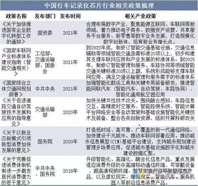 2025年中国行车记录仪芯片发展背景、产业链结构及产销量变化美国拉响“歼20警报