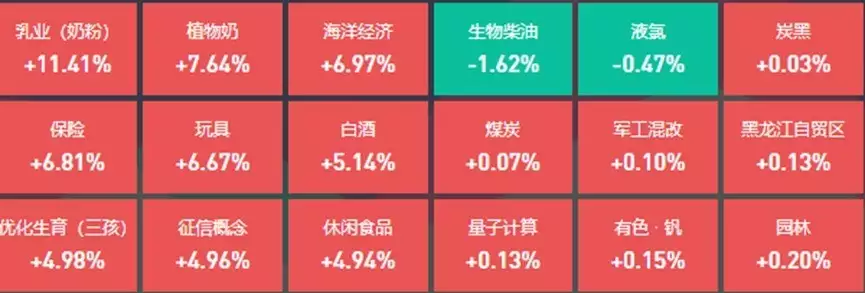 乳业、三胎概念板块领涨，31位基金经理发生任职变动公考中的加分政策，千万不要让自己错过（产品经理）牛奶行业股票，