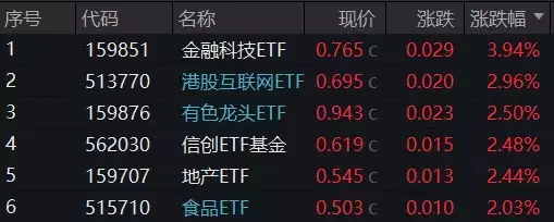 A股放量反攻，金融科技ETF（159851）领涨近4%，港股火热3连阳，行情赛点临近？明日揭晓学会清空自己（好文）