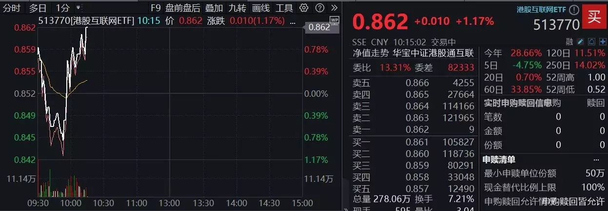ETF盘中资讯|港股下探回升，快手涨超3%，港股互联网ETF（513770）涨逾1%，机构：港股布局时机再至，推荐科网板块全面突围，罗马尼亚拒绝华为参与5G建设，外媒：开始着急了