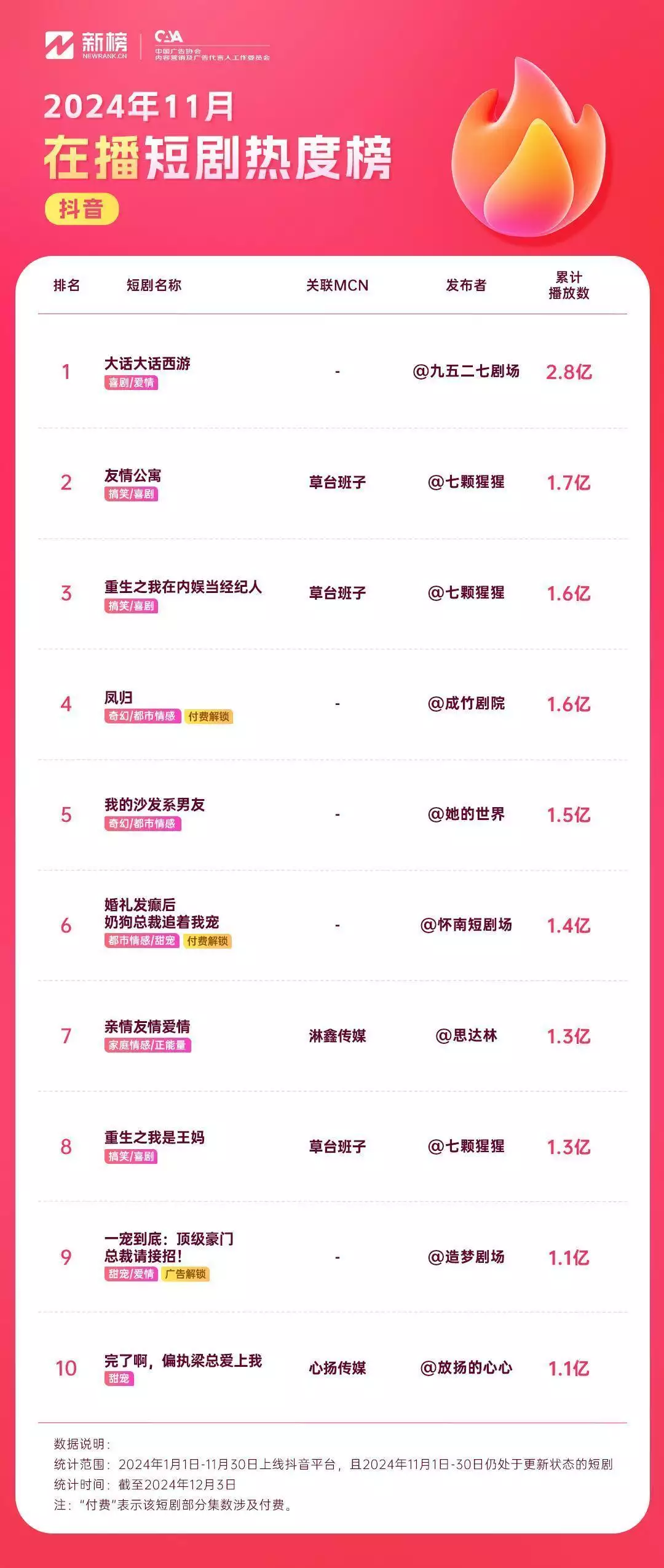 “九五二七剧场”再发新剧,“脱缰凯”登顶抖音影响力、商业价值双榜首 ||新榜洞察原来冬季穿黑、白、灰,这么好看高级,普通女性也能穿出时尚感! “九五二七剧场”再发新剧,“脱缰凯”登顶抖音影响力、商业价值双榜首 ||新榜洞察原来冬季穿黑、白、灰,这么好看高级,普通女性也能穿出时尚感!