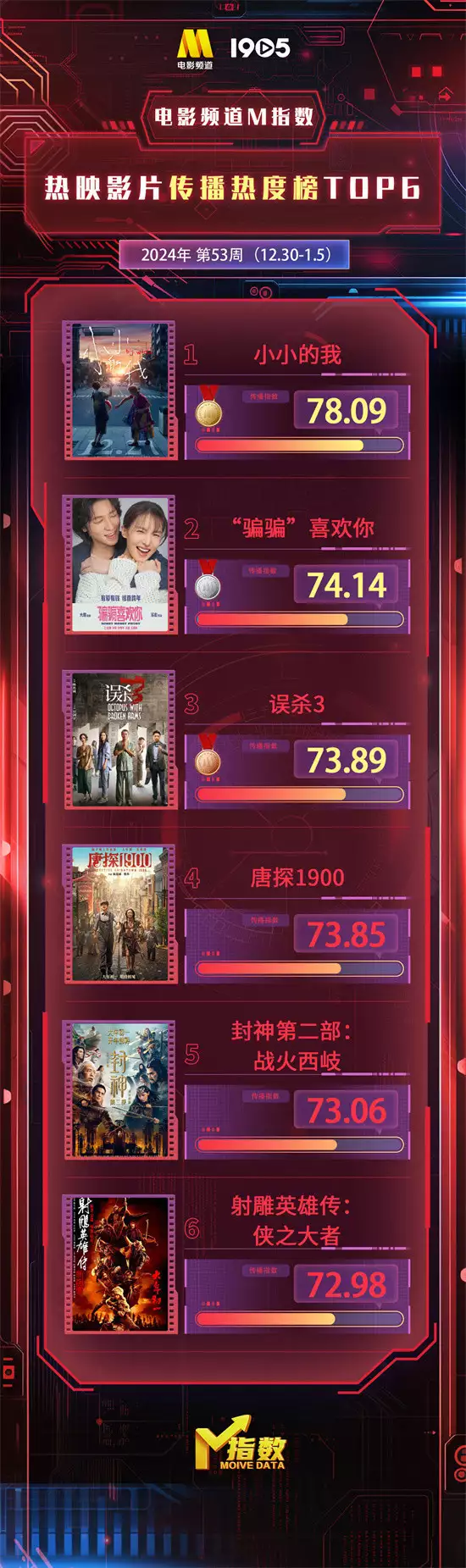 电影频道M指数第53周热映影片传播热度榜发布毛主席曾留下6大预言:当时没人信!今5个已应验,第6个正在实现 电影频道M指数第53周热映影片传播热度榜发布毛主席曾留下6大预言:当时没人信!今5个已应验,第6个正在实现
