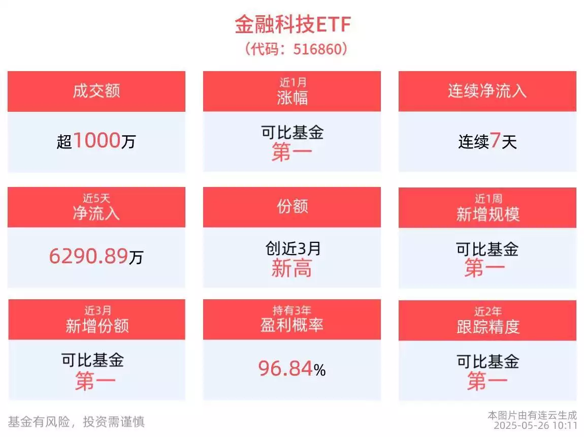 学会了吗（网络金融服务平台）金融科技产品认证目录(第一批)，网络身份认证管理办法发布，金融科技ETF(516860)盘中拉升，中科软、数字认证涨超4%消失的彭加木：一场精心策划的逃亡？解开隐藏在罗布泊的离奇秘密，网络管理，