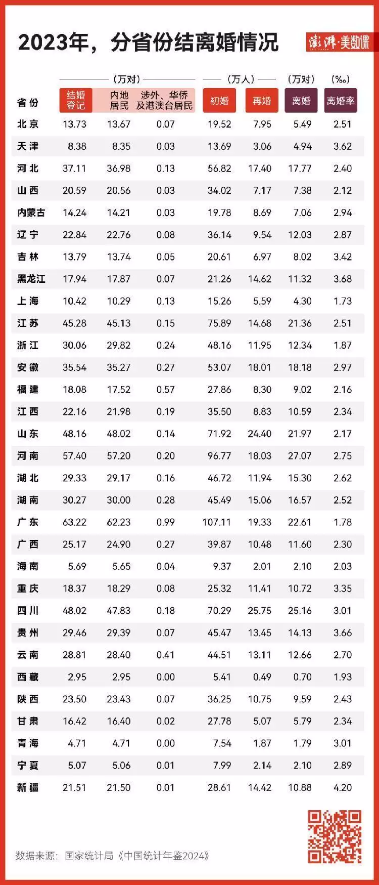 最新统计年鉴出炉，2023全国结婚登记数首次止跌回升演员连奕名：成名后抛妻弃子，转身娶了杨若兮，婚后事业一落千丈-第3张图片-黑龙江新闻八