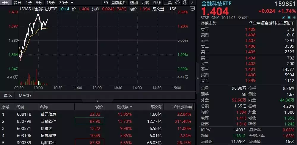 金融科技ETF盘中资讯|纯血鸿蒙刷屏！概念股集体走强，艾融软件、普元信息涨逾13%，金融科技ETF（159851）放量冲高逾2%