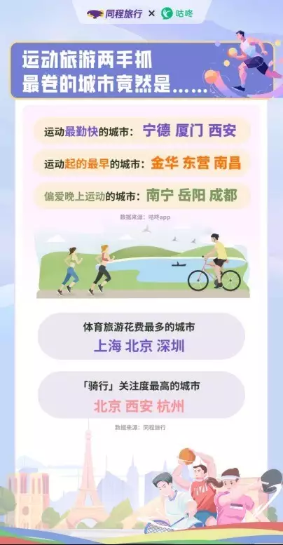 乐鱼体育：同程旅行联合咕咚发布体育休闲消费报告：体育旅游热度上涨87%，观赛游、体验游市场火热播报文章 未分类 第4张