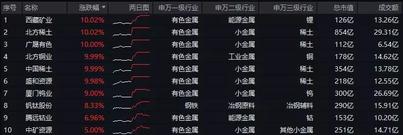 ETF盘后资讯｜一则消息突然引爆，近150亿主力资金狂涌！有色龙头ETF（159876）逆市飙涨3.89%，中国稀土等6股涨停瘫子娘、疯子爹，744分高考状元被清华录取6年后，现状令人泪目