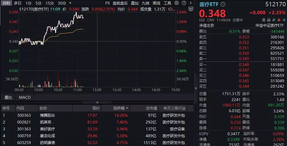 【盘中资讯】医疗ETF|三季报释放积极信号，博腾股份暴拉超14%，CXO概念全体起立！医疗ETF（512170）快速拉升，盘中冲击3%！专访演员咏梅：跟束缚自己的东西抗争是一辈子的事