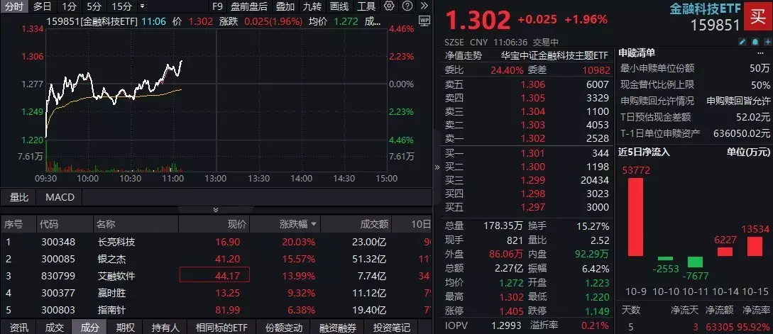 金融科技ETF盘中资讯|资金回流金融科技！长亮科技20CM涨停，银之杰涨超15%，金融科技ETF（159851）翻红拉升2%，成交快速突破2亿元！唱功“不咋滴”，地位却极高的元老级歌星，港、台、内地各占其一