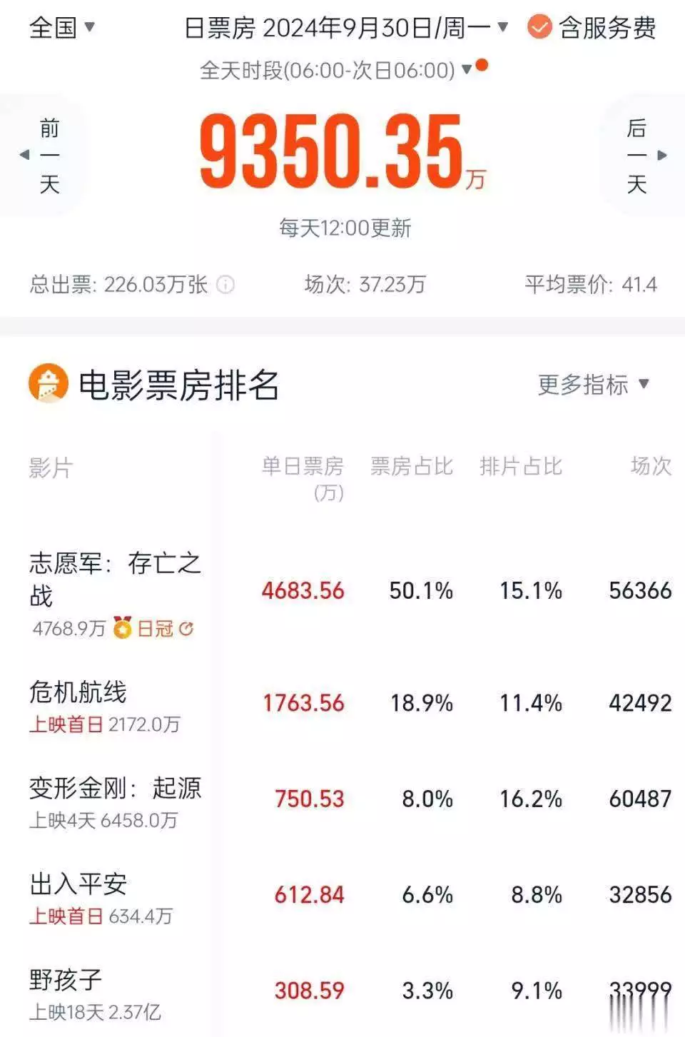 本以为是烂片,竟成票房冠军她是最干净的女演员,出道30年零绯闻,被神秘富商苦追10年才嫁 本以为是烂片,竟成票房冠军她是最干净的女演员,出道30年零绯闻,被神秘富商苦追10年才嫁