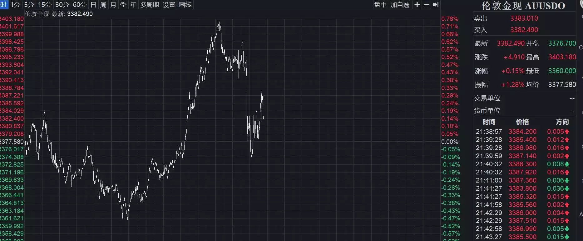 黄金跳水！价格击穿3400美元/盎司注意！这三个星座的沉稳藏在浮躁外表之下，你看透了吗