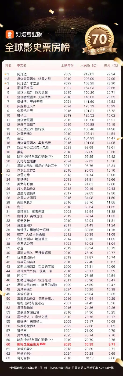 《哪吒2》全球票房榜進(jìn)60，動(dòng)畫(huà)電影票房榜第15播報(bào)文章