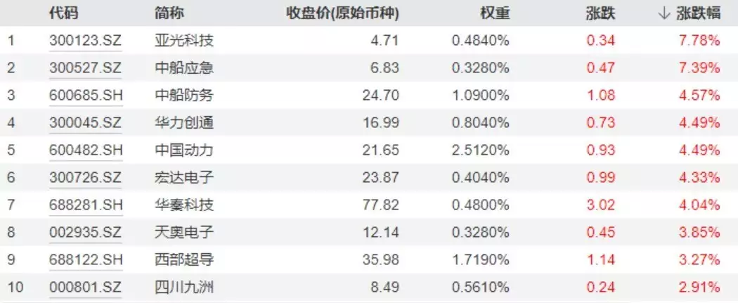 ETF日报复盘 |A股地量又现!主力资金狂买汽车板块,智能电动车ETF劲涨2.1%!船舶“巨无霸”来了,国防军工ETF放量涨1.5%“一下午面试33个硕士”,面试官吐槽自己学历最低,评论区破防了 第8张 ETF日报复盘 |A股地量又现!主力资金狂买汽车板块,智能电动车ETF劲涨2.1%!船舶“巨无霸”来了,国防军工ETF放量涨1.5%“一下午面试33个硕士”,面试官吐槽自己学历最低,评论区破防了 第8张