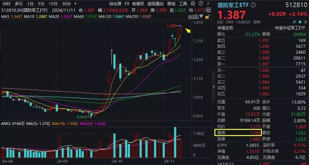 ETF盘后资讯|今天，人民空军成立75周年！国防军工ETF（512810）涨超2%续刷逾2年新高！中国航展明日开幕，关注四大方向六七十年代拍摄的10部反特影片及45位主要老演员你还记得吗？-第1张图片-黑龙江新闻八