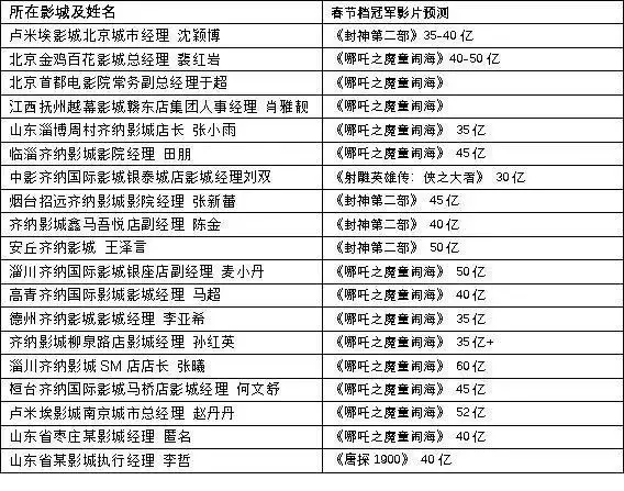 預(yù)售破5億，20家影院經(jīng)理預(yù)測春節(jié)檔最賣錢影片？播報文章