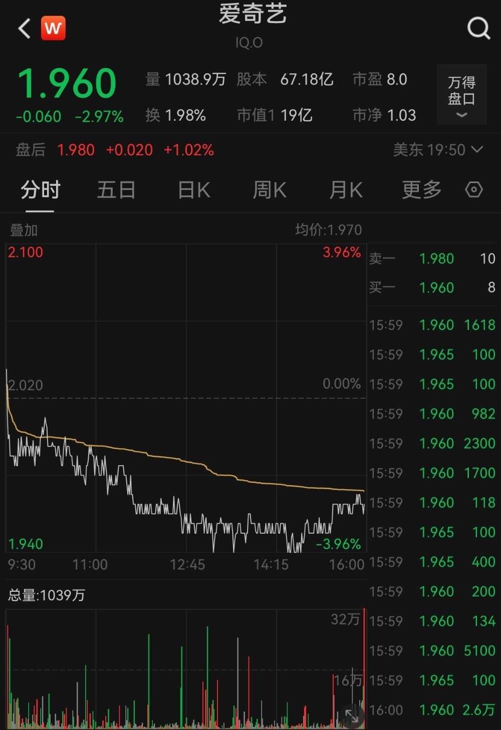 ,爱奇艺股价连续5个交易日下跌,累计跌幅超过12%,最新市值为19亿美元。