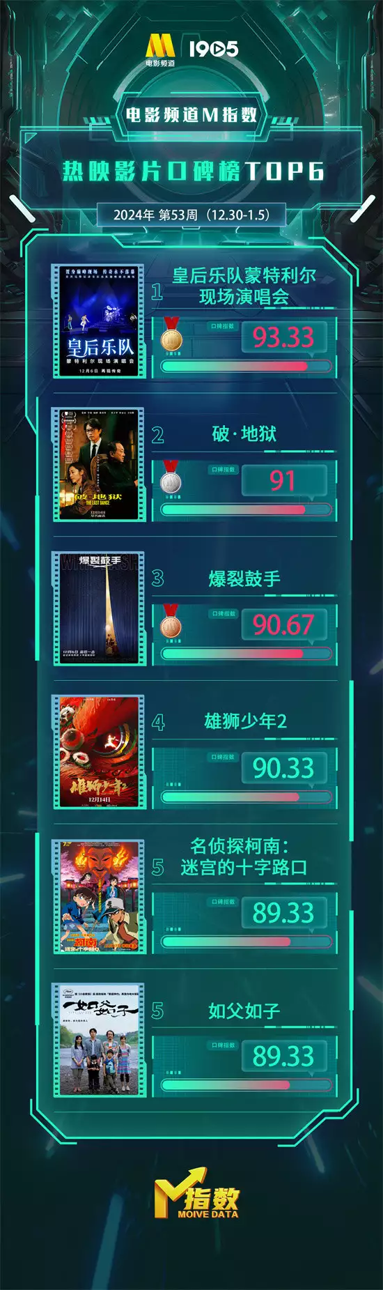 电影频道M指数2024年第53周热映影片口碑榜发布万万没想到,轰-20以这种方式现身,独特造型公开,信号非常明显 电影频道M指数2024年第53周热映影片口碑榜发布万万没想到,轰-20以这种方式现身,独特造型公开,信号非常明显