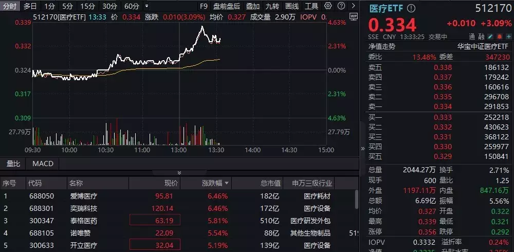 医疗ETF盘中AI资讯|医保预谈判进行时，医疗ETF（512170）午后摸高4.32%，爱博医疗、奕瑞科技领涨！《非人哉》惊喜一幕：西王母神奇赐药，小玉化身人类，妹妹终于获救！