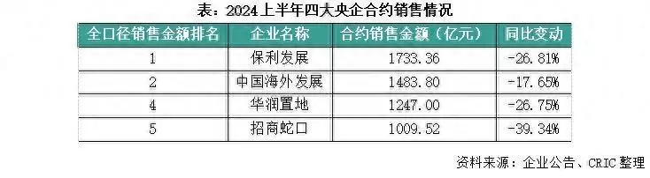 克而瑞地产：地产四大央企谁更胜一筹?