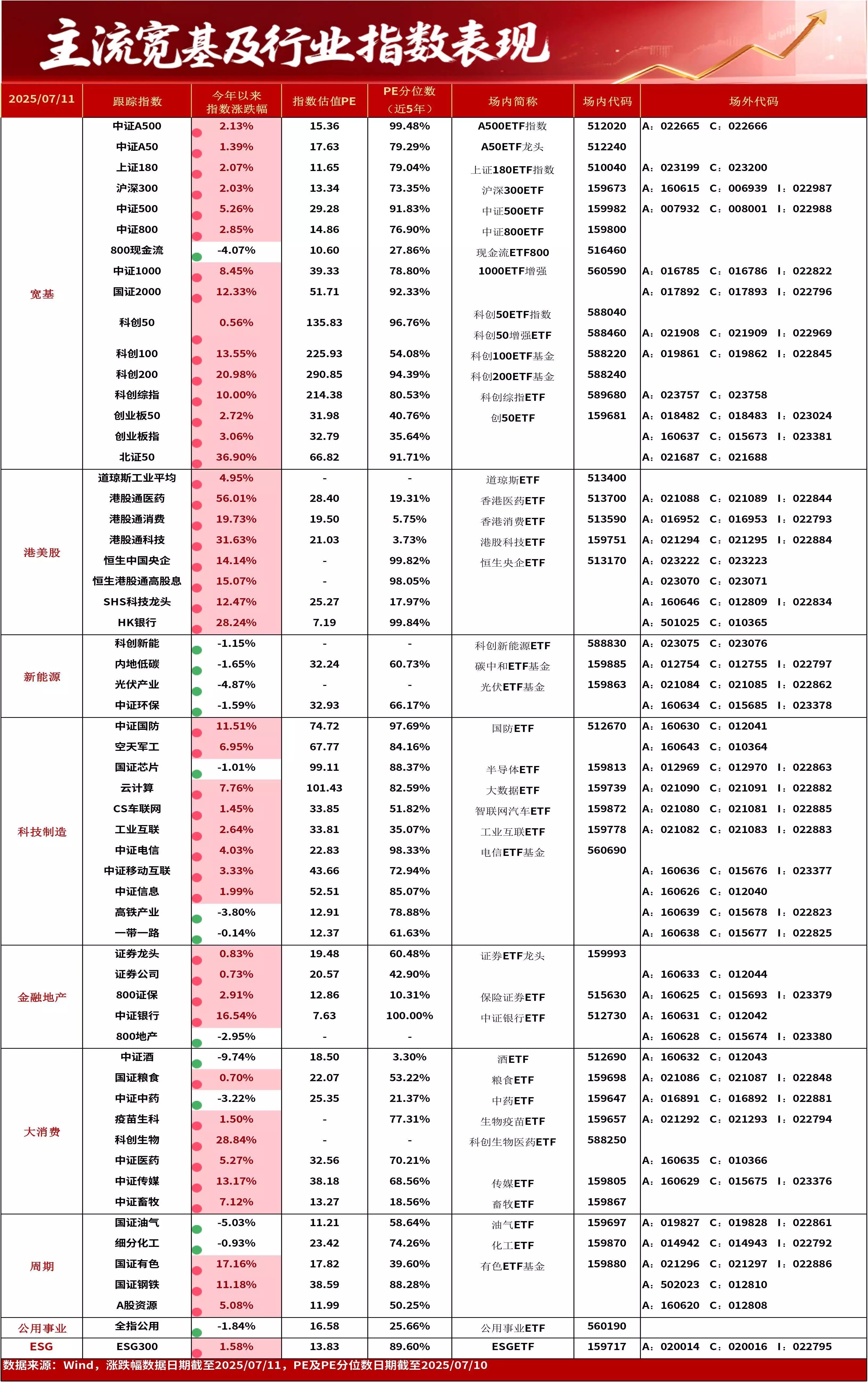 ETF复盘0711-A股放量冲高,稳定币概念催化“牛市旗手”证券ETF龙头(159993)强势上涨《海绵宝宝》遭美国儿童频道删集,称内容不适合儿童观看