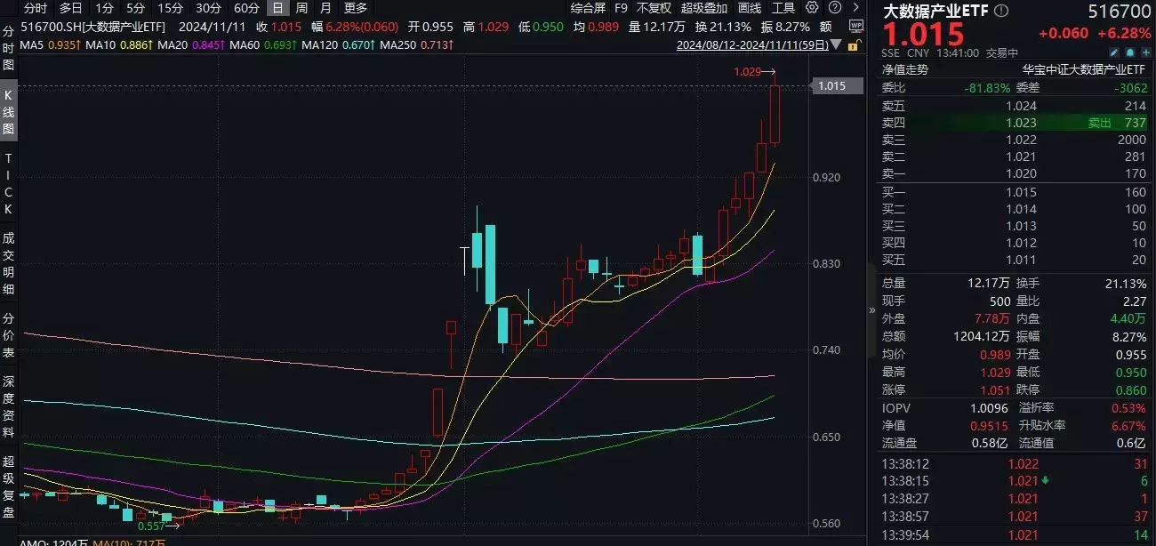 ETF盘中资讯|科技内需为王，奏响市场强音！大数据产业ETF（516700）豪涨7%冲击日线6连阳！中科曙光等5股涨停这四位“不靠谱”的专家，公然在央视“忽悠”28年，至今仍爆火