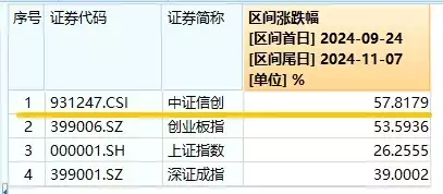 ETF盘中资讯|猛拉4%！信创ETF基金（562030）跳空高开，发力上攻，冲击日线5连阳！机构：自主可控科技方向或增加投资央视首播！36集悬疑剧《完美证据》来袭，张若昀、焦俊艳领衔主演-第2张图片-黑龙江新闻八