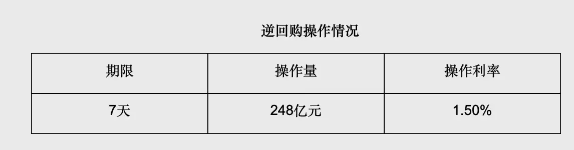 央行開展248億元逆回購操作，當日凈回籠2738億元播液壓動力機械,元件制造報文章