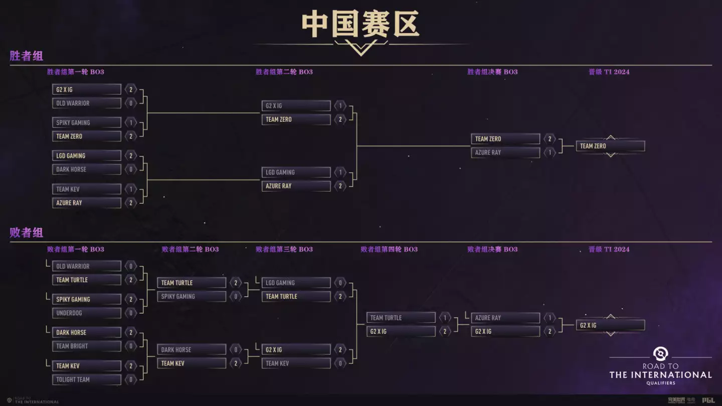 米乐体育：《DOTA2》TI13 中国区预选赛 Zero、G2×iG 战队出线播报文章