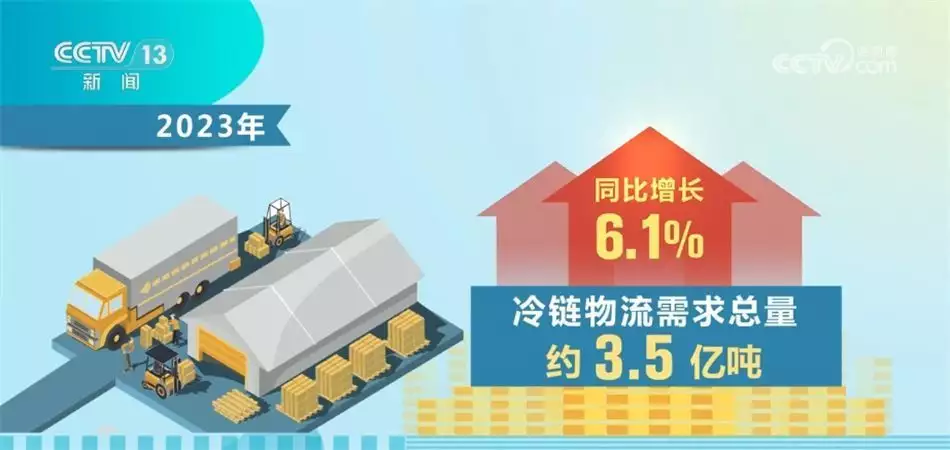 2023年中国冷链市场规模占全球比重约25% 竞