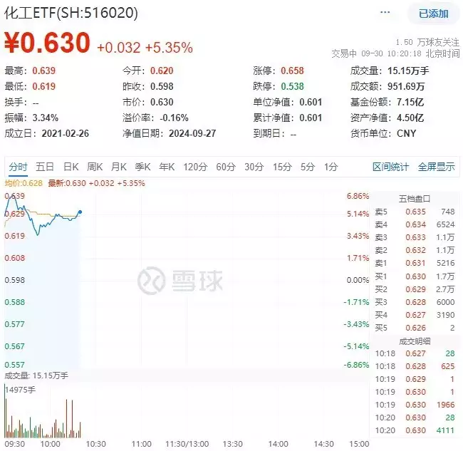 化工ETF盘中资讯|政策利好接连不断，化工ETF（516020）盘中上探6.86%！机构：看好化工白马及部分化工子行业龙头一部电影有20处硬伤，网友一致差评，这部电影叫新版《红楼梦》