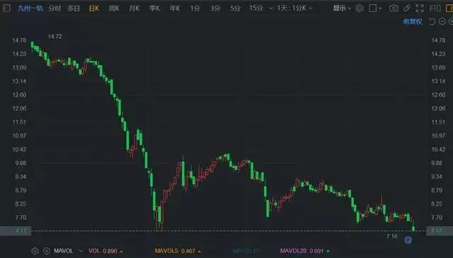 A股異動丨九州一軌跌超7%創(chuàng)新低 收北京證監(jiān)局警示函播報文章